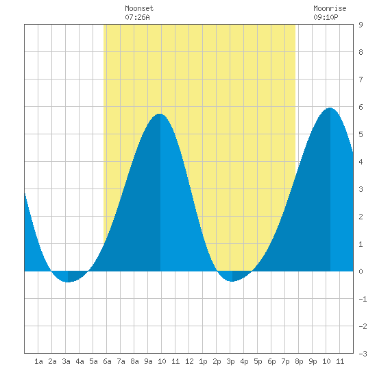 Steep Brook tide chart for Saturday, August 13, 2022