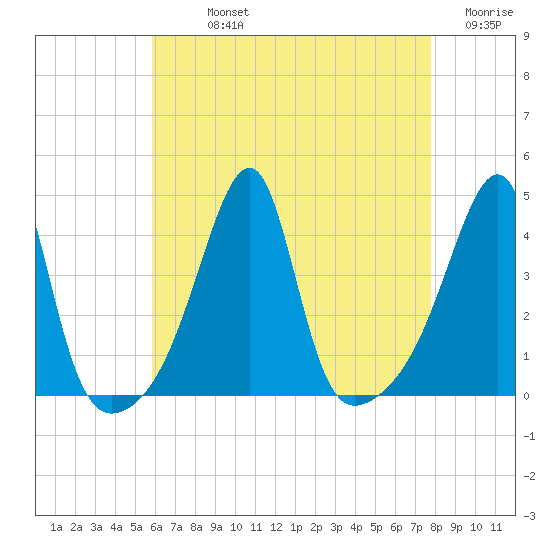 Steep Brook tide chart for Sunday, August 14, 2022