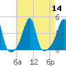 Steep Brook tide chart for Sunday, August 14, 2022