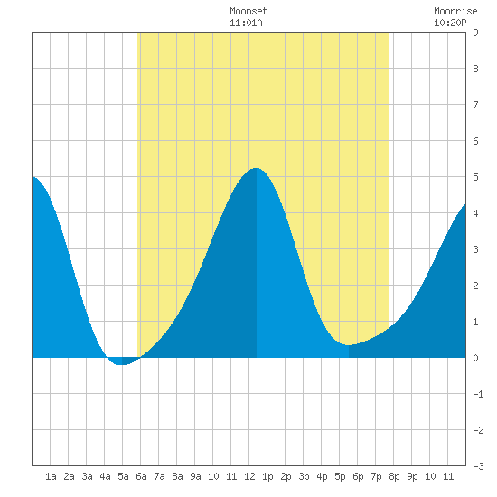 Steep Brook tide chart for Tuesday, August 16, 2022