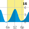 Steep Brook tide chart for Tuesday, August 16, 2022