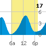 Steep Brook tide chart for Wednesday, August 17, 2022