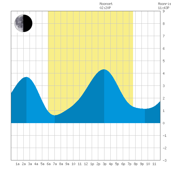 Steep Brook tide chart for Friday, August 19, 2022