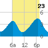 Steep Brook tide chart for Tuesday, August 23, 2022