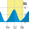 Steep Brook tide chart for Wednesday, August 31, 2022