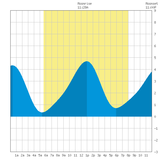 Steep Brook tide chart for Wednesday, August 3, 2022
