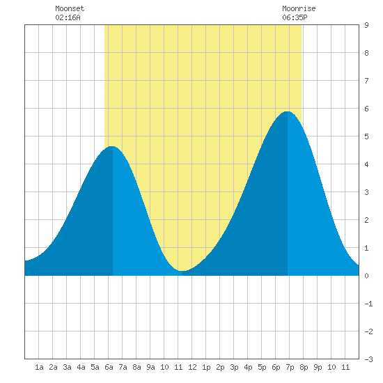 Steep Brook tide chart for Tuesday, August 9, 2022