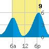 Steep Brook tide chart for Tuesday, August 9, 2022