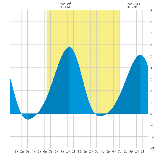 Steep Brook tide chart for Monday, September 12, 2022
