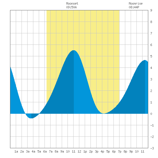 Steep Brook tide chart for Tuesday, September 13, 2022