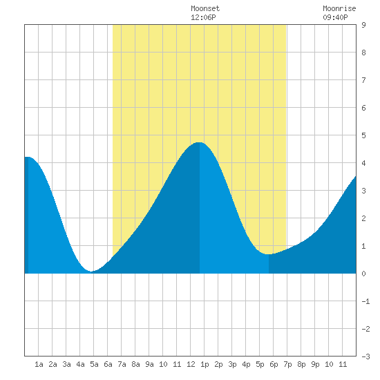 Steep Brook tide chart for Thursday, September 15, 2022