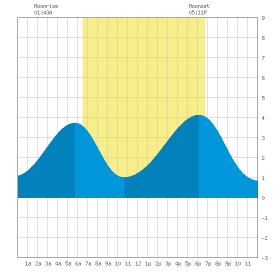 Steep Brook tide chart for Wednesday, September 21, 2022