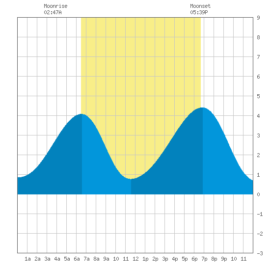 Steep Brook tide chart for Thursday, September 22, 2022