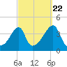 Steep Brook tide chart for Thursday, September 22, 2022