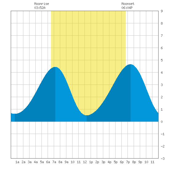 Steep Brook tide chart for Friday, September 23, 2022