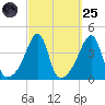 Steep Brook tide chart for Sunday, September 25, 2022