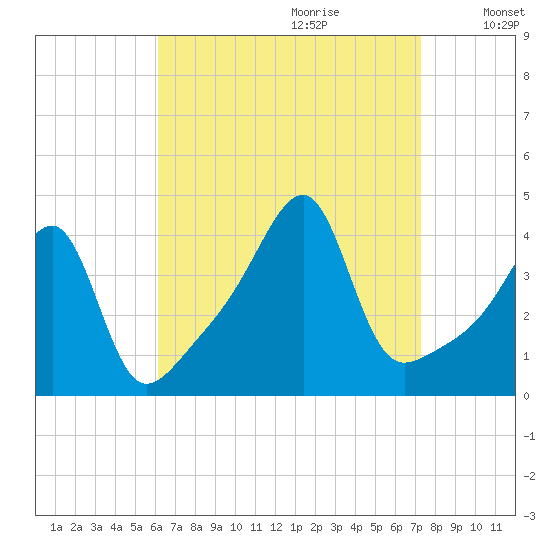 Steep Brook tide chart for Friday, September 2, 2022