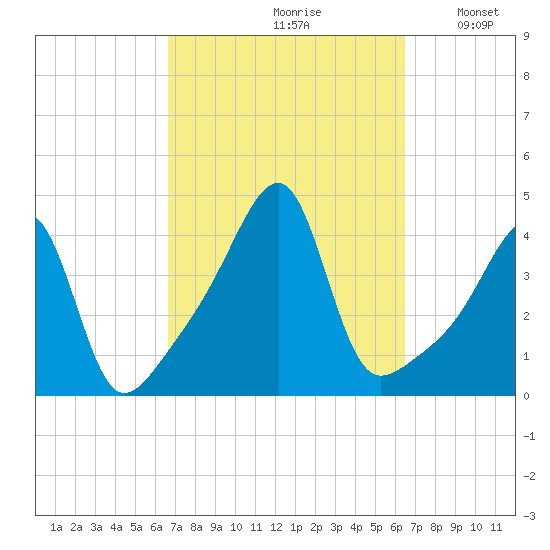 Steep Brook tide chart for Friday, September 30, 2022