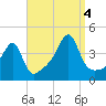 Steep Brook tide chart for Sunday, September 4, 2022