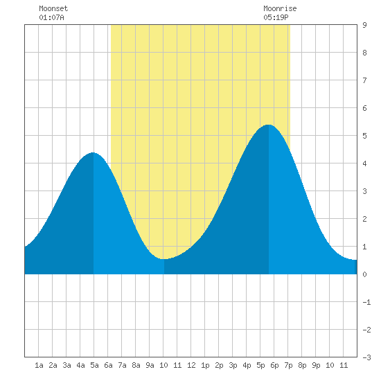 Steep Brook tide chart for Tuesday, September 6, 2022