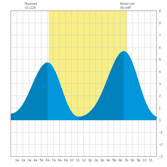 Steep Brook tide chart for Wednesday, September 7, 2022