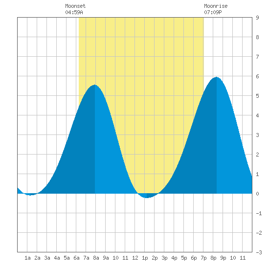 Steep Brook tide chart for Friday, September 9, 2022
