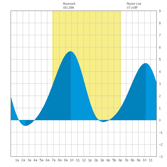 Steep Brook tide chart for Tuesday, October 11, 2022