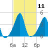 Steep Brook tide chart for Tuesday, October 11, 2022