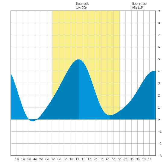 Steep Brook tide chart for Thursday, October 13, 2022