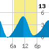 Steep Brook tide chart for Thursday, October 13, 2022