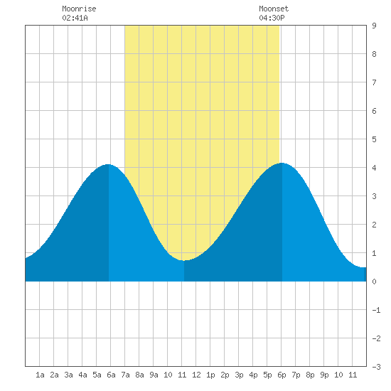 Steep Brook tide chart for Friday, October 21, 2022