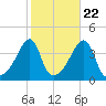Steep Brook tide chart for Saturday, October 22, 2022