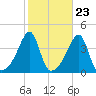 Steep Brook tide chart for Sunday, October 23, 2022