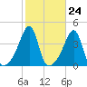 Steep Brook tide chart for Monday, October 24, 2022