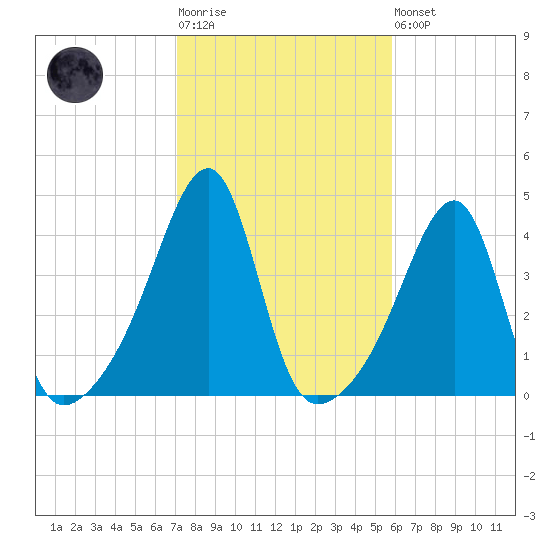 Steep Brook tide chart for Tuesday, October 25, 2022