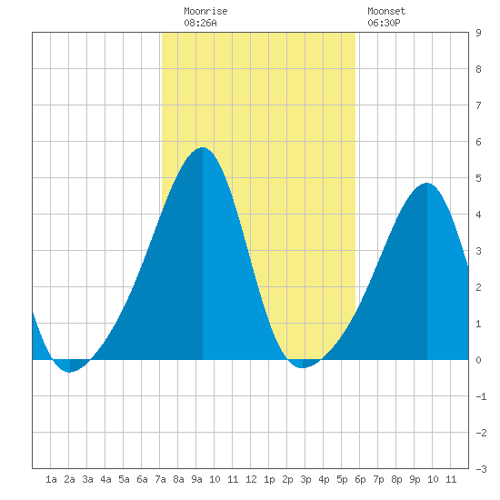 Steep Brook tide chart for Wednesday, October 26, 2022