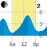 Steep Brook tide chart for Sunday, October 2, 2022