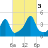 Steep Brook tide chart for Monday, October 3, 2022