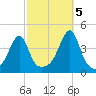 Steep Brook tide chart for Wednesday, October 5, 2022
