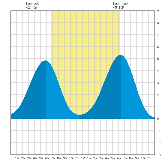 Steep Brook tide chart for Thursday, October 6, 2022