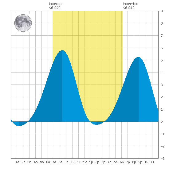 Steep Brook tide chart for Sunday, October 9, 2022