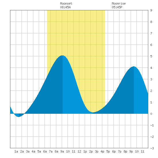 Steep Brook tide chart for Thursday, November 10, 2022