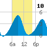Steep Brook tide chart for Thursday, November 10, 2022