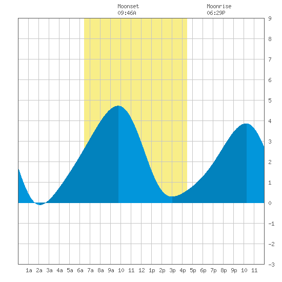 Steep Brook tide chart for Friday, November 11, 2022