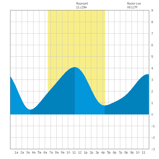 Steep Brook tide chart for Sunday, November 13, 2022