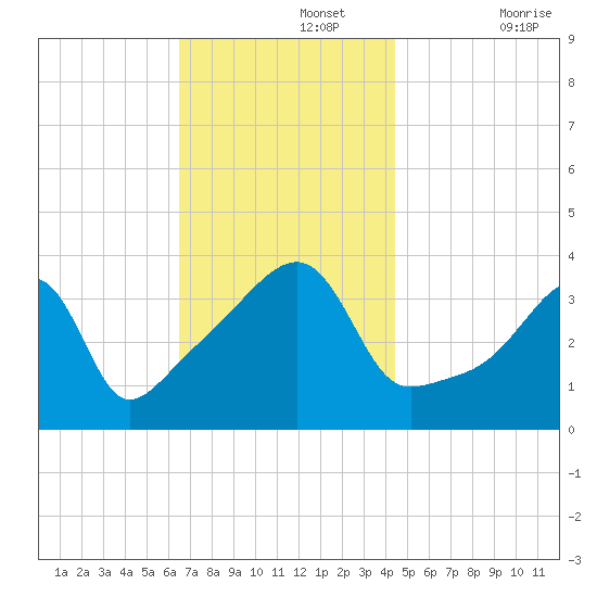 Steep Brook tide chart for Monday, November 14, 2022