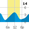 Steep Brook tide chart for Monday, November 14, 2022