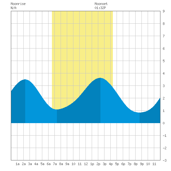 Steep Brook tide chart for Thursday, November 17, 2022