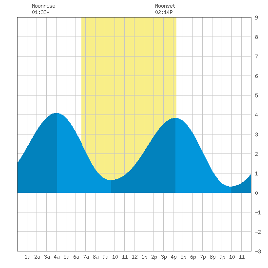 Steep Brook tide chart for Saturday, November 19, 2022