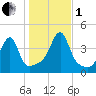 Steep Brook tide chart for Tuesday, November 1, 2022